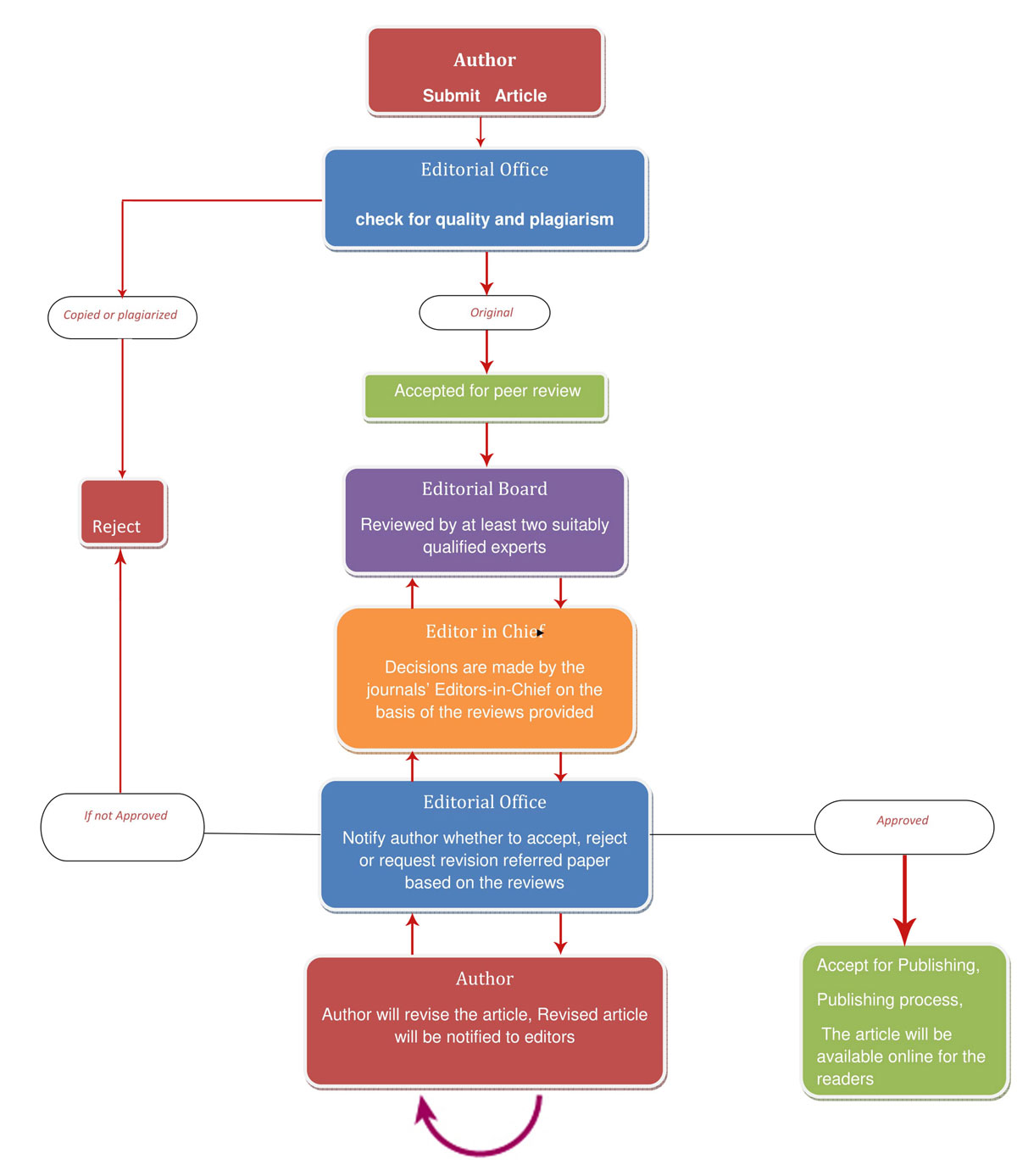 review process